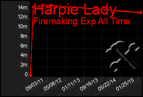 Total Graph of Harpie Lady