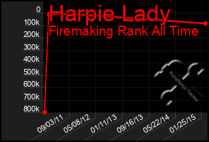 Total Graph of Harpie Lady