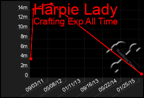 Total Graph of Harpie Lady