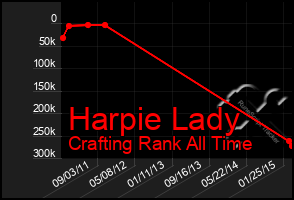 Total Graph of Harpie Lady