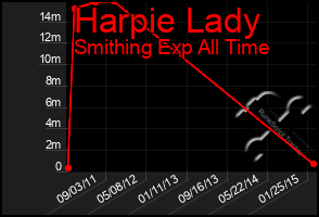 Total Graph of Harpie Lady