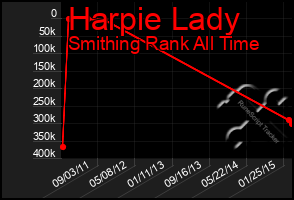 Total Graph of Harpie Lady