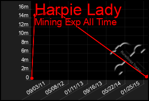 Total Graph of Harpie Lady