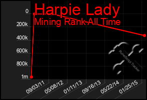 Total Graph of Harpie Lady