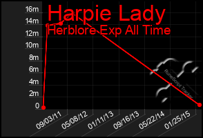 Total Graph of Harpie Lady