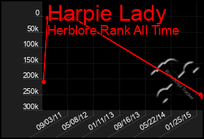 Total Graph of Harpie Lady