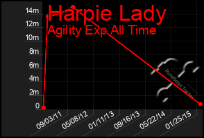 Total Graph of Harpie Lady