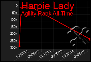 Total Graph of Harpie Lady