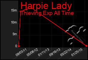 Total Graph of Harpie Lady