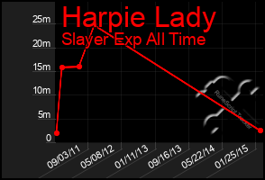 Total Graph of Harpie Lady