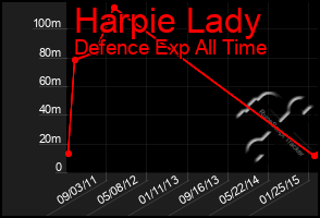 Total Graph of Harpie Lady