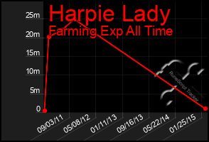 Total Graph of Harpie Lady