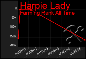 Total Graph of Harpie Lady