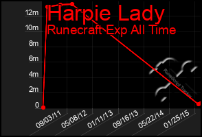 Total Graph of Harpie Lady