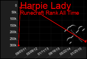 Total Graph of Harpie Lady