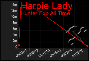 Total Graph of Harpie Lady