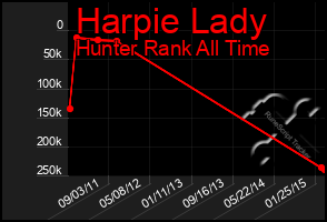 Total Graph of Harpie Lady