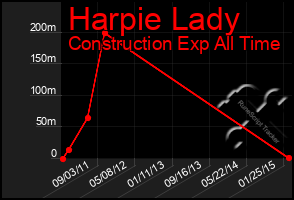 Total Graph of Harpie Lady