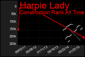 Total Graph of Harpie Lady