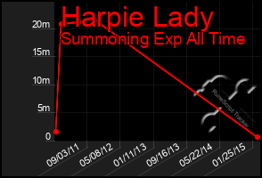 Total Graph of Harpie Lady