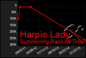 Total Graph of Harpie Lady