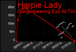 Total Graph of Harpie Lady