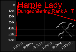 Total Graph of Harpie Lady