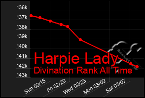 Total Graph of Harpie Lady