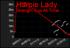 Total Graph of Harpie Lady