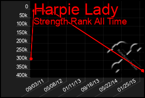 Total Graph of Harpie Lady