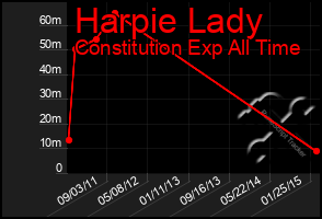 Total Graph of Harpie Lady