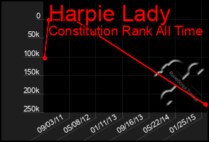 Total Graph of Harpie Lady