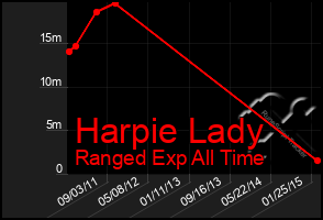 Total Graph of Harpie Lady