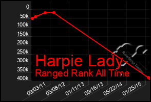 Total Graph of Harpie Lady