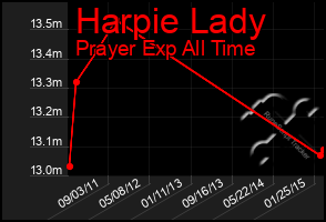 Total Graph of Harpie Lady