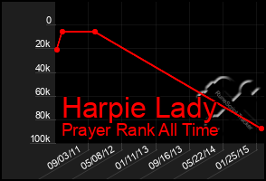 Total Graph of Harpie Lady