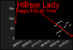 Total Graph of Harpie Lady