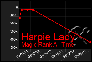 Total Graph of Harpie Lady