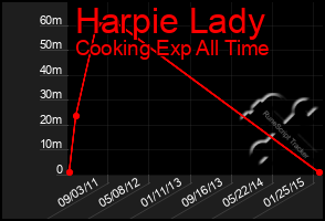 Total Graph of Harpie Lady