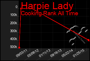 Total Graph of Harpie Lady