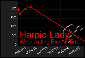 Total Graph of Harpie Lady