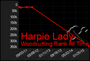 Total Graph of Harpie Lady