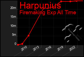 Total Graph of Harpunius