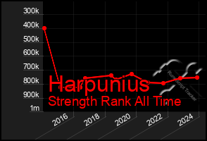 Total Graph of Harpunius