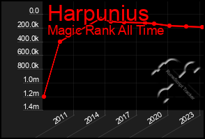 Total Graph of Harpunius