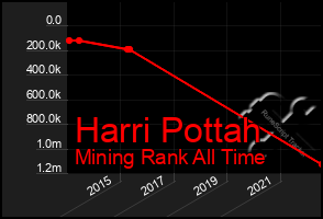 Total Graph of Harri Pottah