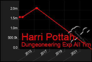 Total Graph of Harri Pottah