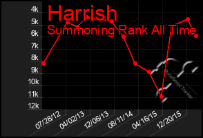 Total Graph of Harrish