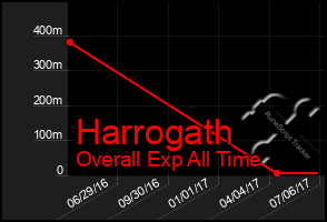 Total Graph of Harrogath