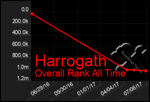 Total Graph of Harrogath